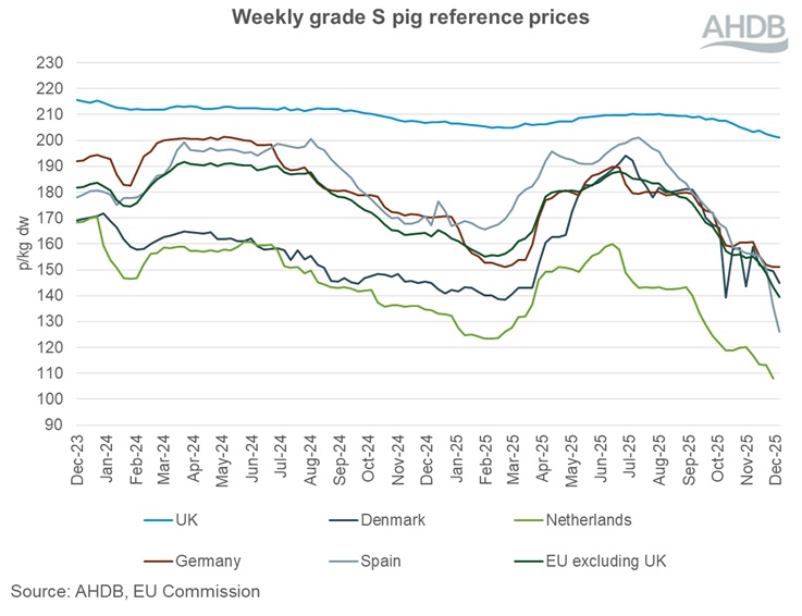Graph showing EU grade S pig prices 14 December 2025.